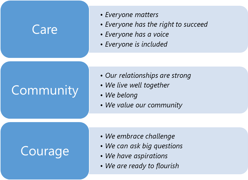 Care, Community, Courage diagram